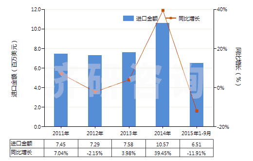 2011-2015年9月中國保養(yǎng)木制品的上光劑及類似制品(指保養(yǎng)木家俱、地板或其他木制品的上光劑及類似制品)(HS34052000)進口總額及增速統(tǒng)計